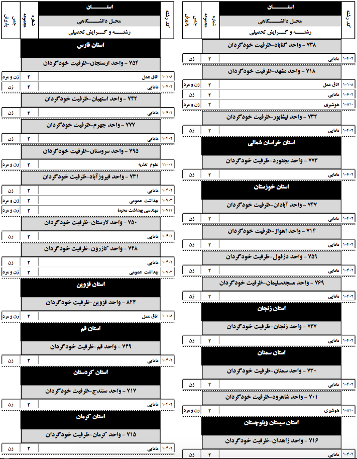 ظرفیت جدید گروه پزشکی