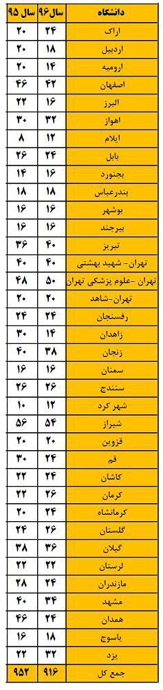 ظرفیت دندانپزشکی