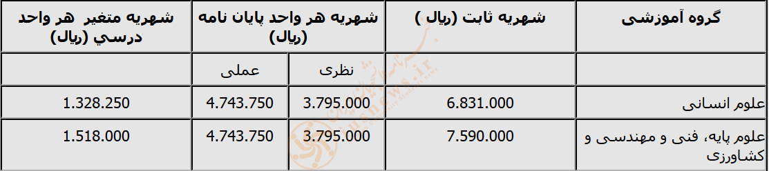 شهریه نوبت شبانه دانشگاه اراک