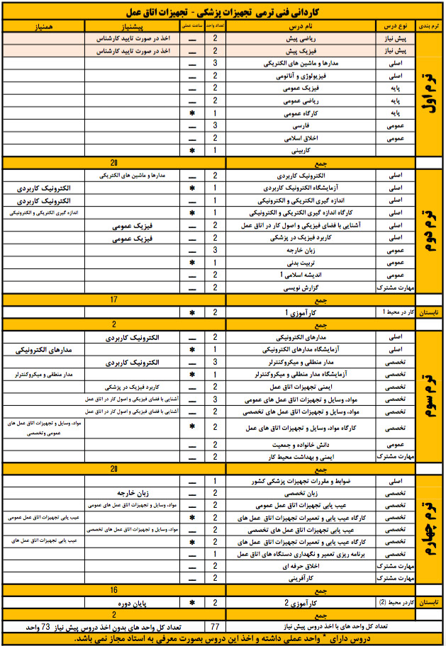 چارت درسی اتاق عمل