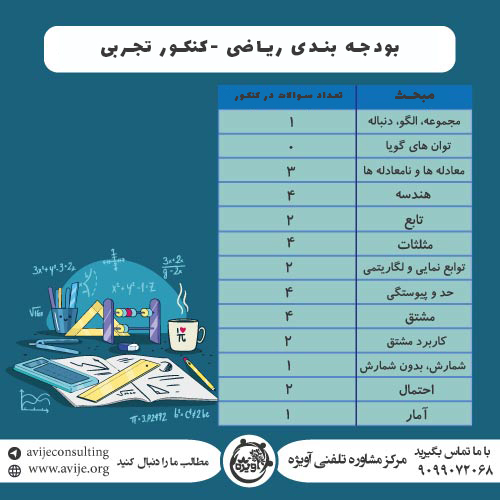 بودجه بندی ریاضی کنکور