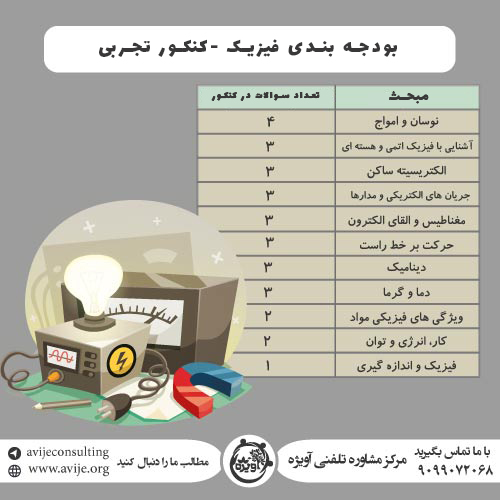 بودجه بندی فیزیک کنکور