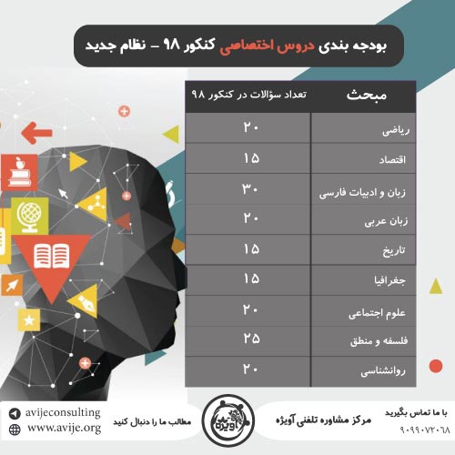 مشاوره کنکور انسانی, بودجه بندی دروس اختصاصی کنکور انسانی