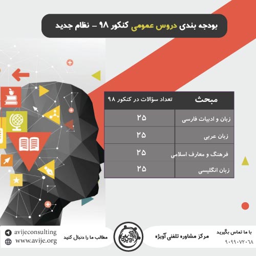 مشاوره کنکور انسانی, بودجه بندی دروس عمومی کنکور انسانی