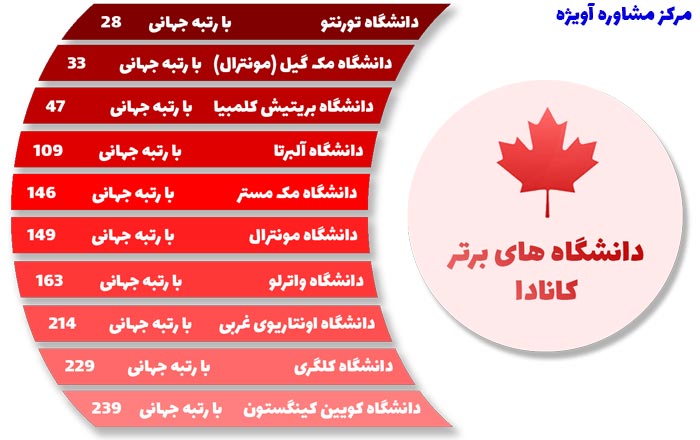 دانشگاه های برتر کانادا