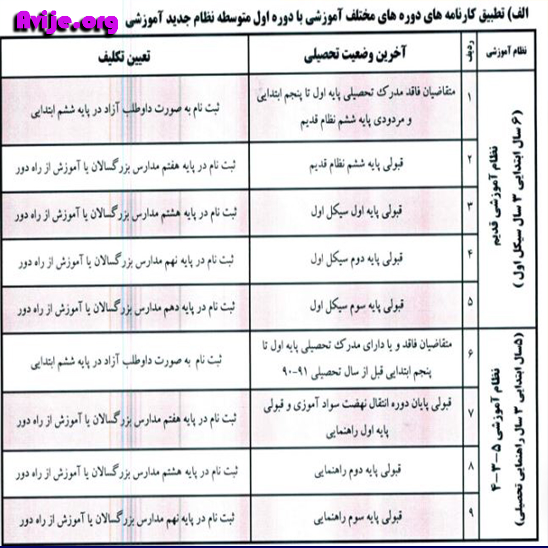 مدارک مورد نیاز تطبیق واحد دیپلم