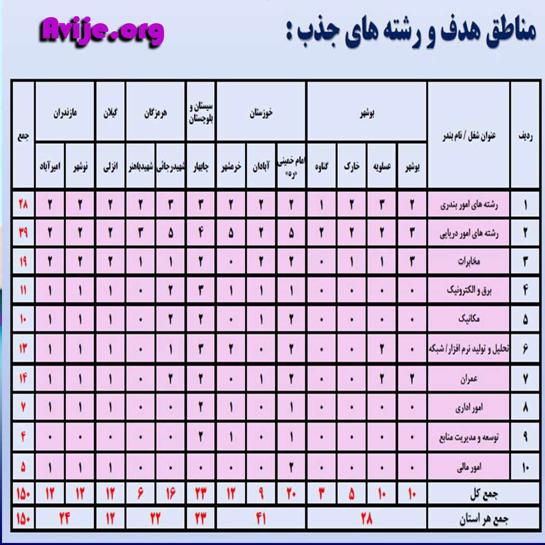 رشته‌های مورد نیاز برای امریه سازمان بنادر و دریانوردی