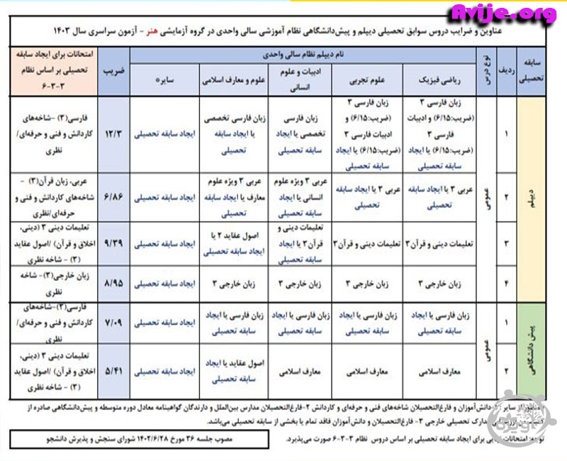 داوطلبان متقاضی شرکت در آزمون گروه انسانی نظام سالی واحدی