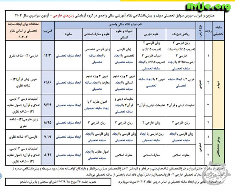 داوطلبان متقاضی شرکت در آزمون گروه زبان های خارجی نظام سالی واحدی