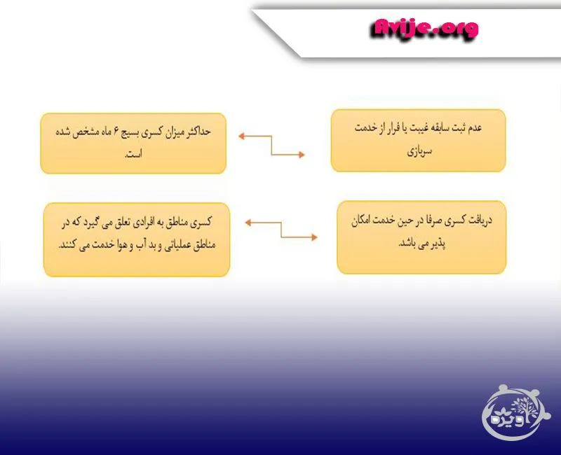 مشاوره تلفنی با بهترین کارشناسان نظام وظیفه