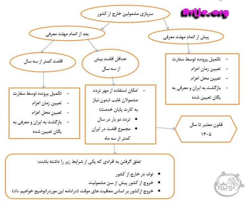 تردد مشمولین خارج از کشور و اهمیت مهر خروج