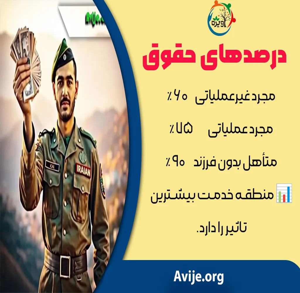 حقوق سربازان بر اساس مدرک تحصیلی